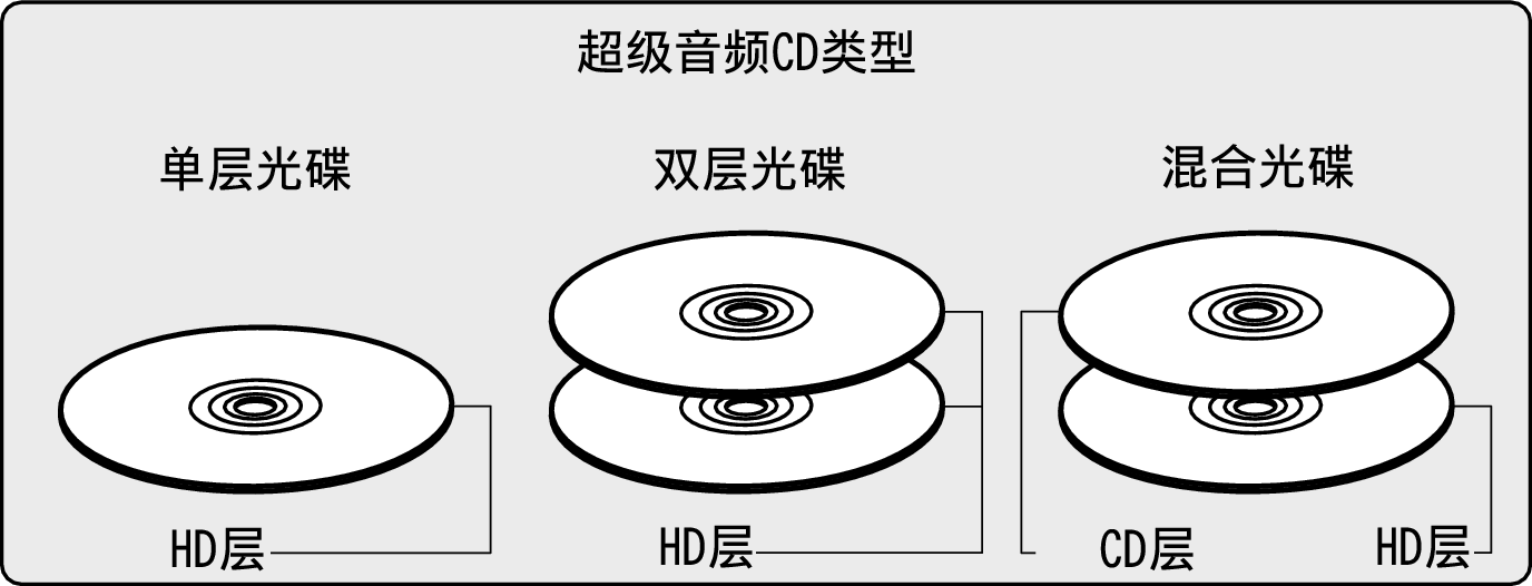 Disc SACD Type